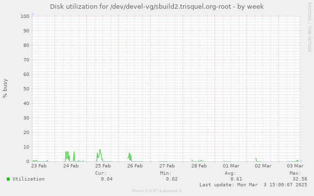 Disk utilization for /dev/devel-vg/sbuild2.trisquel.org-root