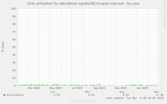 Disk utilization for /dev/devel-vg/sbuild2.trisquel.org-root