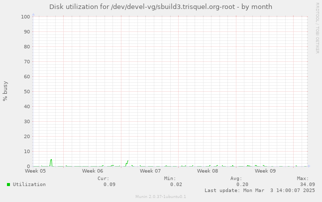 Disk utilization for /dev/devel-vg/sbuild3.trisquel.org-root