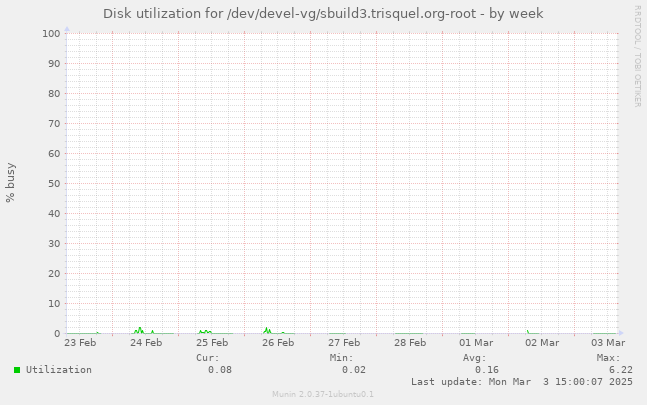 Disk utilization for /dev/devel-vg/sbuild3.trisquel.org-root