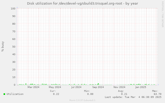 Disk utilization for /dev/devel-vg/sbuild3.trisquel.org-root