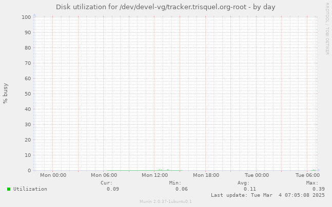 Disk utilization for /dev/devel-vg/tracker.trisquel.org-root