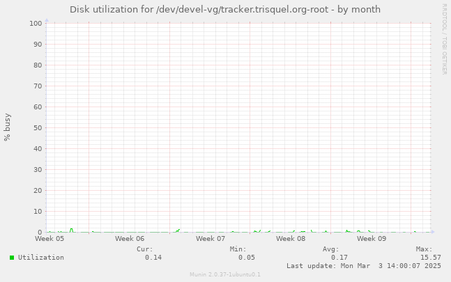 Disk utilization for /dev/devel-vg/tracker.trisquel.org-root