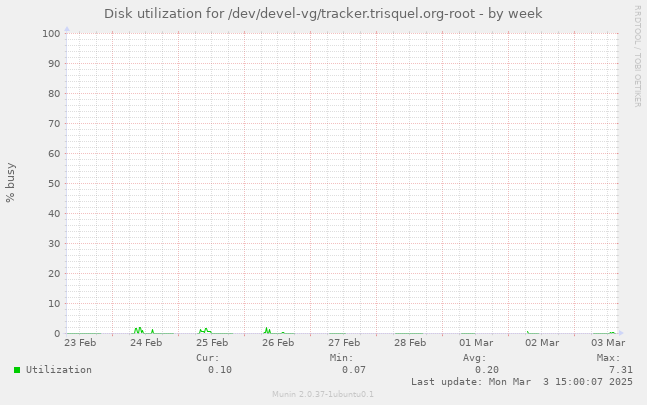 Disk utilization for /dev/devel-vg/tracker.trisquel.org-root