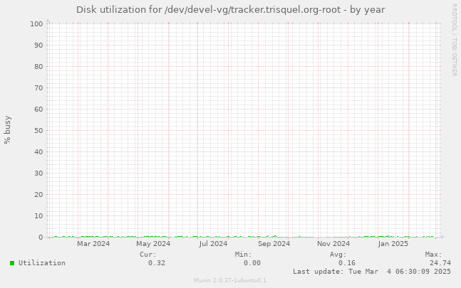 Disk utilization for /dev/devel-vg/tracker.trisquel.org-root