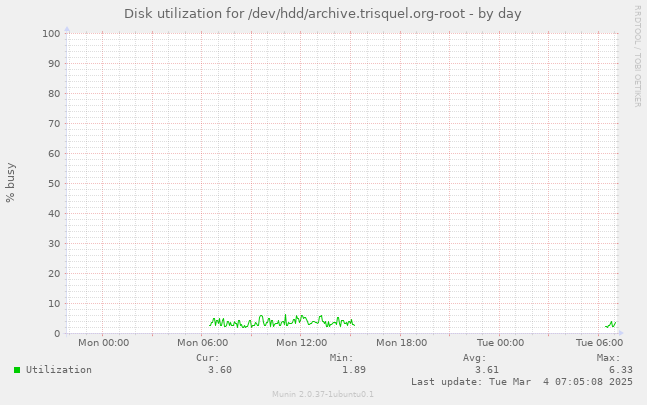 Disk utilization for /dev/hdd/archive.trisquel.org-root