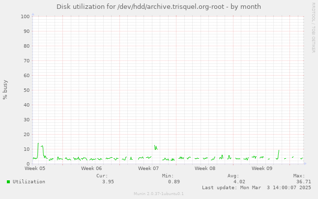 Disk utilization for /dev/hdd/archive.trisquel.org-root