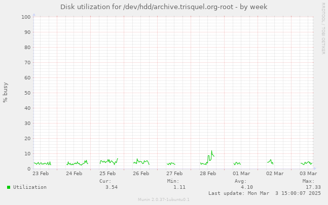 Disk utilization for /dev/hdd/archive.trisquel.org-root