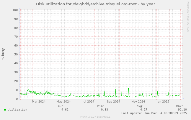 Disk utilization for /dev/hdd/archive.trisquel.org-root