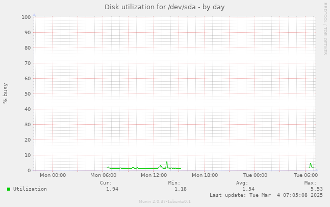 Disk utilization for /dev/sda