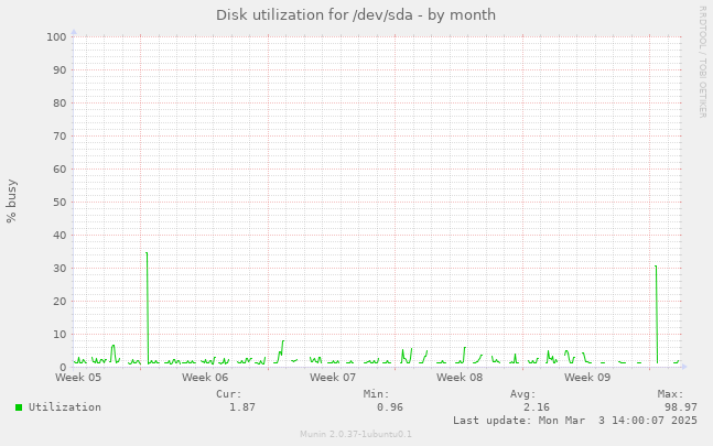 Disk utilization for /dev/sda