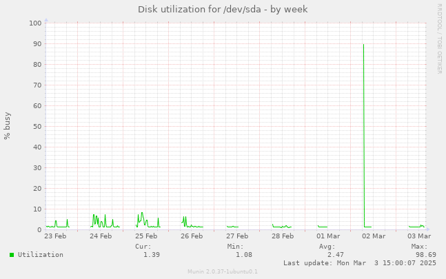 Disk utilization for /dev/sda