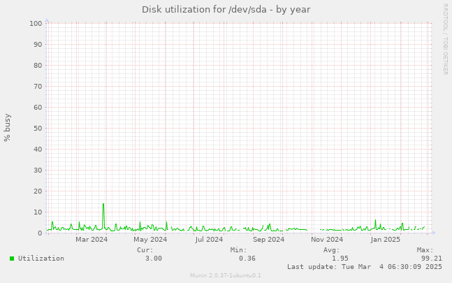 Disk utilization for /dev/sda