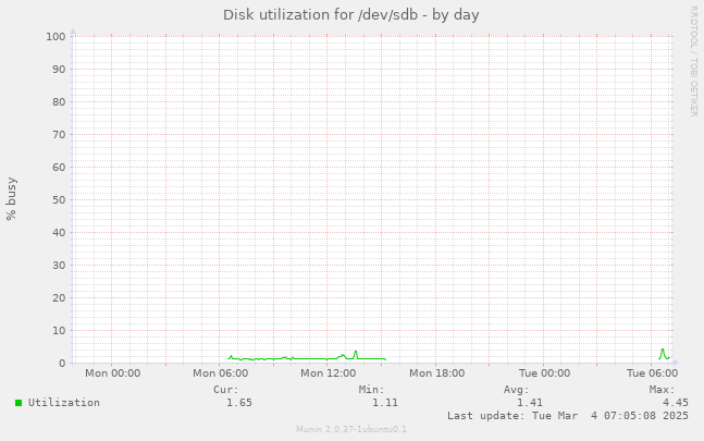 Disk utilization for /dev/sdb