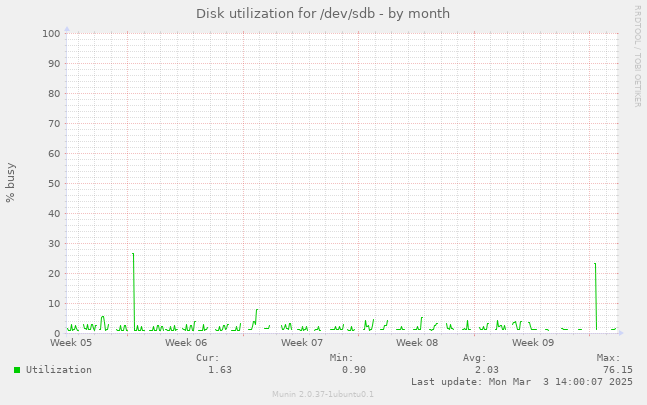 Disk utilization for /dev/sdb