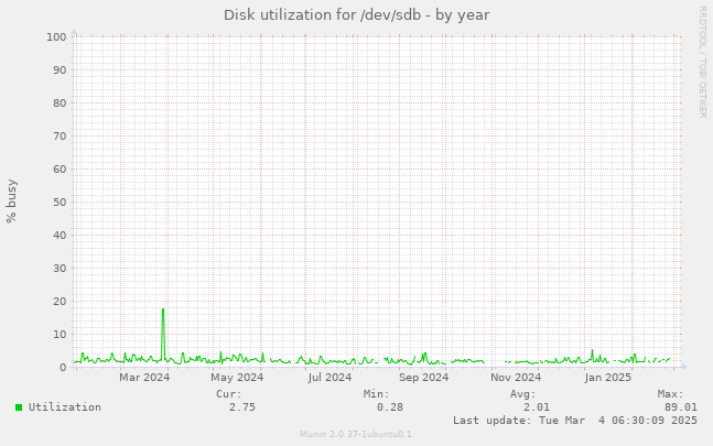 Disk utilization for /dev/sdb