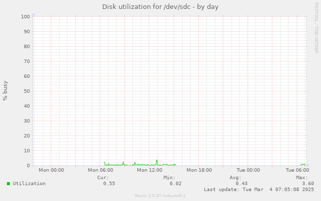 Disk utilization for /dev/sdc