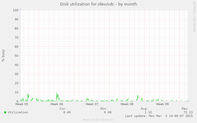 Disk utilization for /dev/sdc