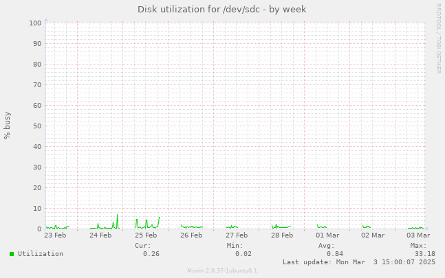 Disk utilization for /dev/sdc