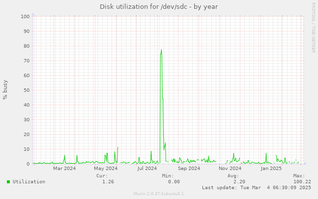 Disk utilization for /dev/sdc