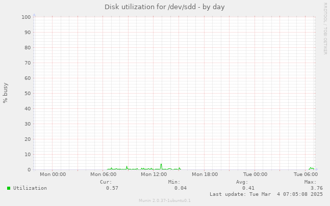 Disk utilization for /dev/sdd