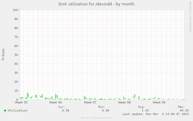 Disk utilization for /dev/sdd