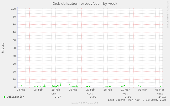 Disk utilization for /dev/sdd