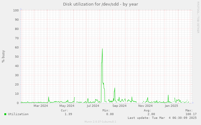 Disk utilization for /dev/sdd