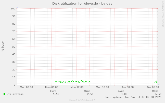 Disk utilization for /dev/sde