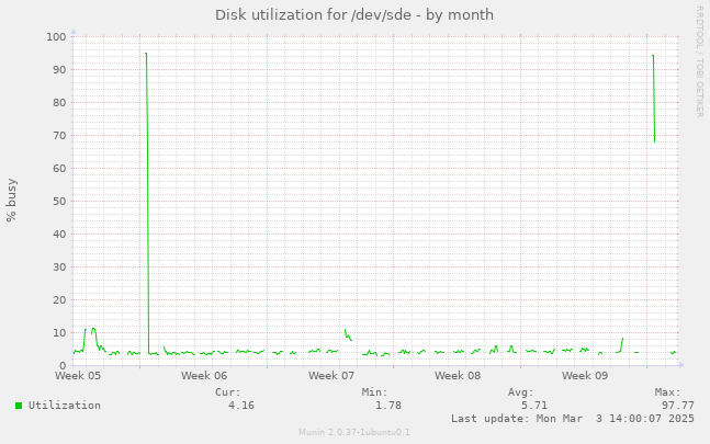 Disk utilization for /dev/sde