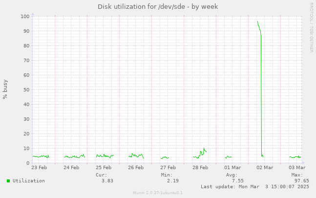 Disk utilization for /dev/sde