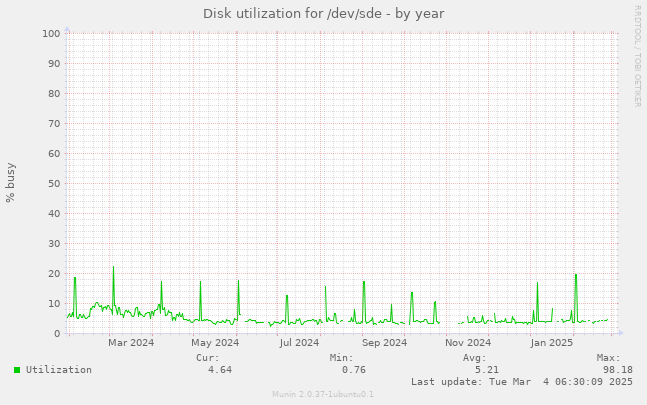 Disk utilization for /dev/sde