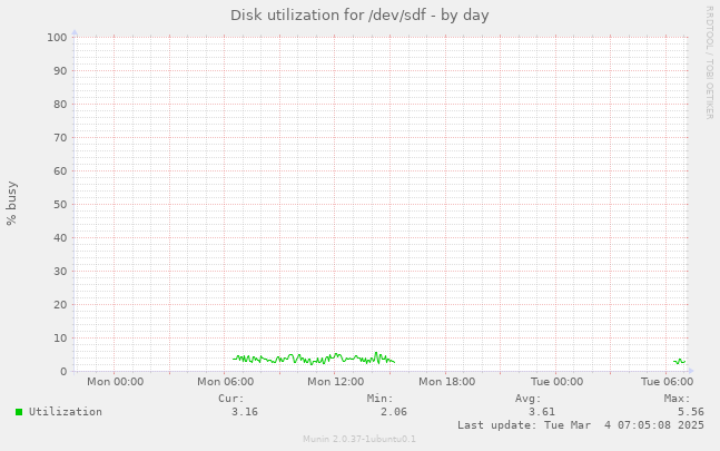 Disk utilization for /dev/sdf