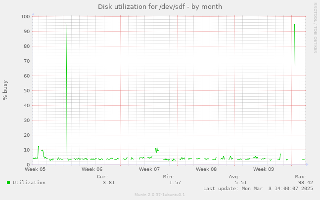 Disk utilization for /dev/sdf