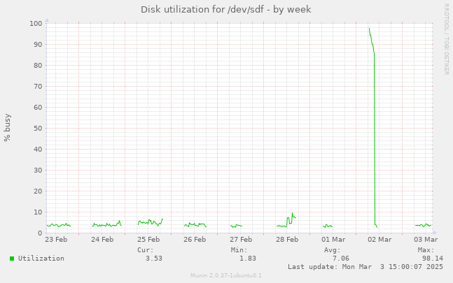 Disk utilization for /dev/sdf