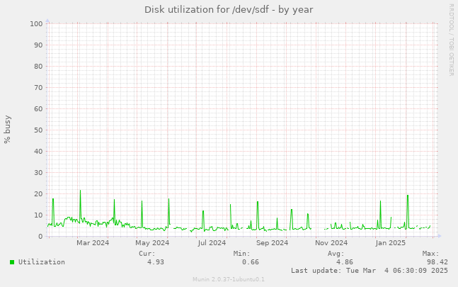 Disk utilization for /dev/sdf