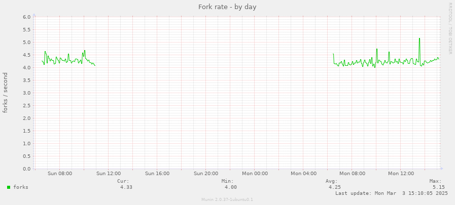 Fork rate