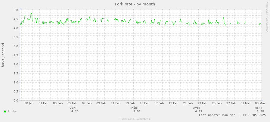 Fork rate