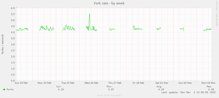 Fork rate