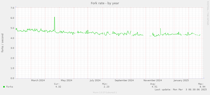 Fork rate