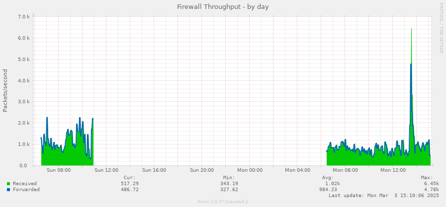 Firewall Throughput