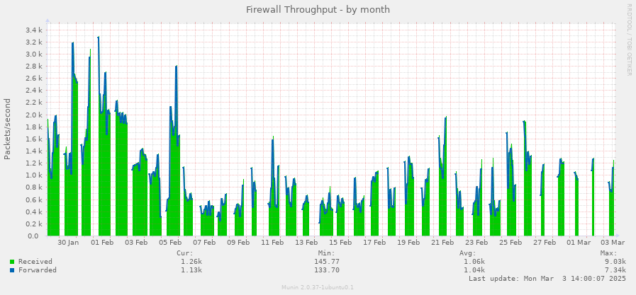 Firewall Throughput