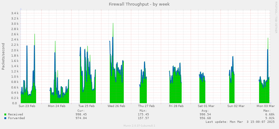 Firewall Throughput