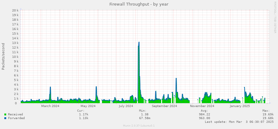 Firewall Throughput