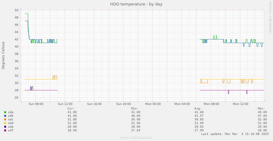 HDD temperature