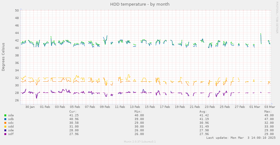 HDD temperature