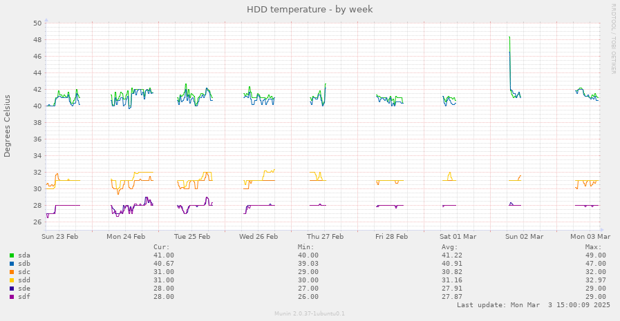 HDD temperature