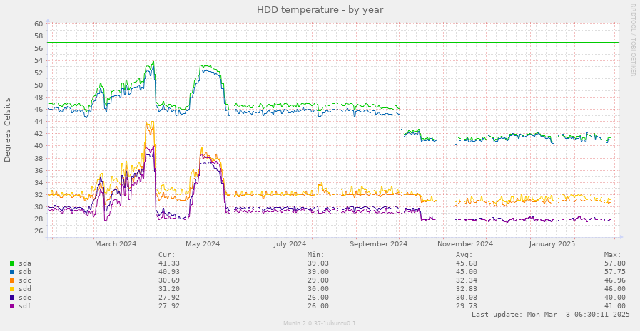 HDD temperature