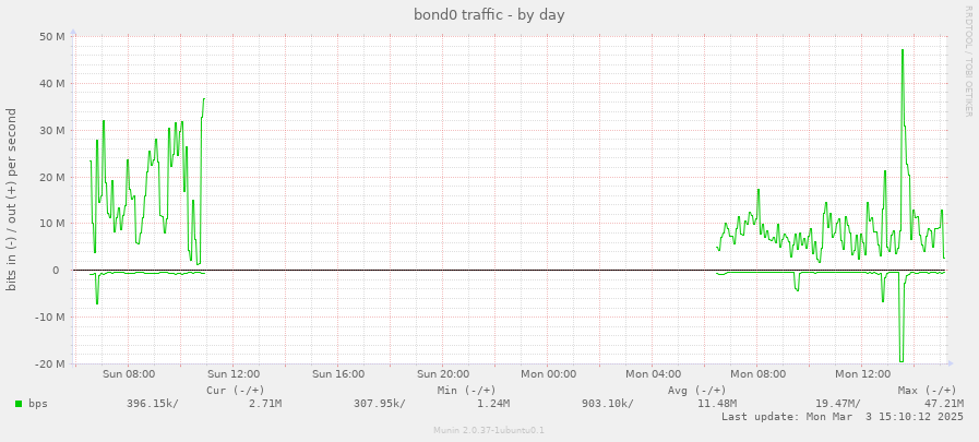 bond0 traffic