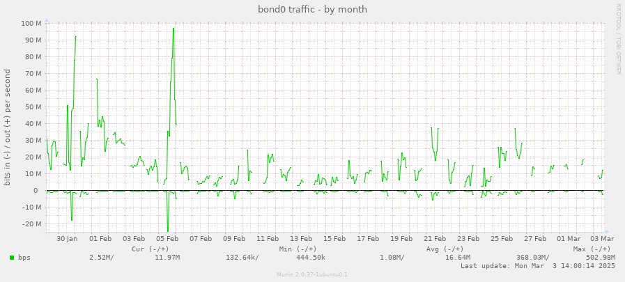 bond0 traffic